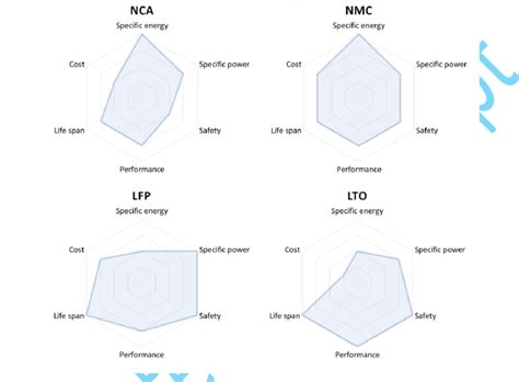 Battery Types Comparisons 的图像结果