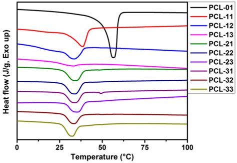 Hydrolytic Degradation of Porous Crosslinked Poly(ε-Caprolactone ...