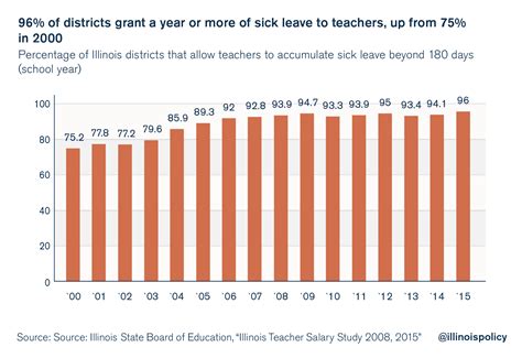 Unpaid sick leave spikes Illinois teachers’ pension benefits - Illinois ...