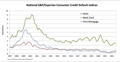 S&P/EXPERIAN CONSUMER CREDIT DEFAULT INDICES SHOW COMPOSITE AND FIRST ...