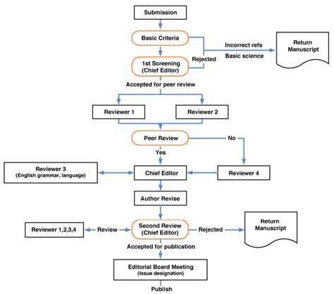 Image result for Peer Review Process