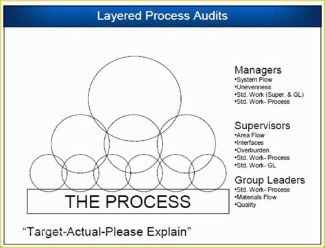 Image result for Layered Process Audit Checklist