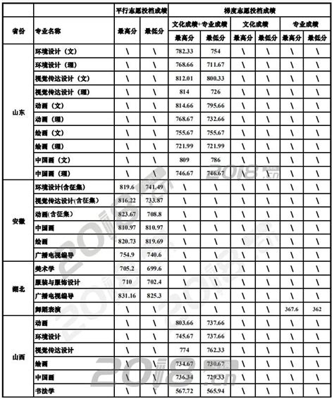 四川大学艺术类录取分数线2019_高考信息网手机版