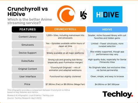 Crunchyroll vs. HiDive: Which Anime Streaming Service Suits Your Style ...