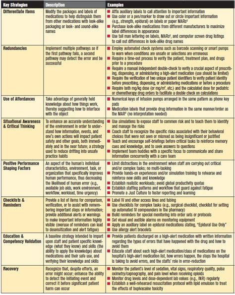 Image result for High-Alert Medication