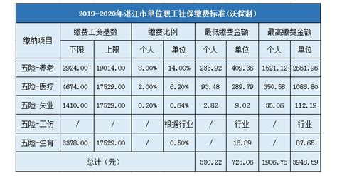 2024年湛江最低社保缴费标准及缴费金额多少钱
