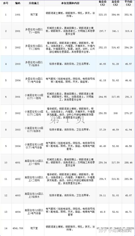 上海2023年第1季度建筑实物量人工 (工种) 价格信息 - 知乎