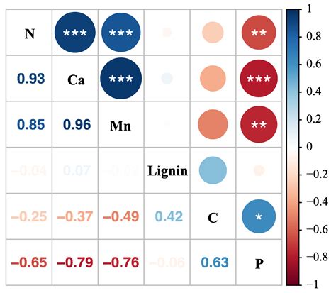 Litter Decomposition of Qinghai Spruce (Picea crassifolia) Is Dependent ...
