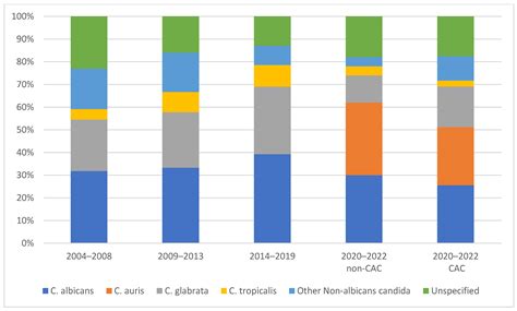 The Impact of COVID-19 on the Epidemiology and Outcomes of Candidemia ...