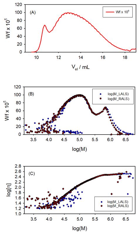 Size-Exclusion Chromatography of Macromolecules: A Brief Tutorial ...
