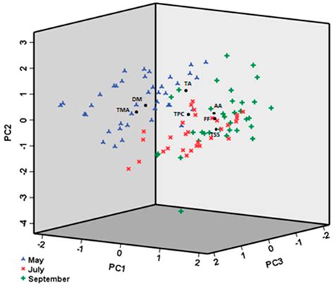 Prediction of Strawberries’ Quality Parameters Using Artificial Neural ...