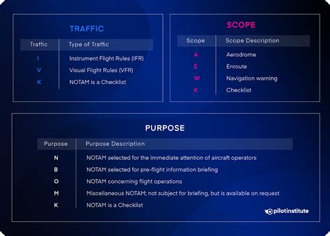 What Are NOTAMs? Notices to Air Missions Explained - Pilot Institute