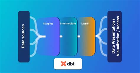 DBT Crash Course for Data Transformation 的图像结果