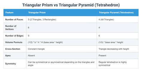 Image result for Triangular Prism vs Pyramid