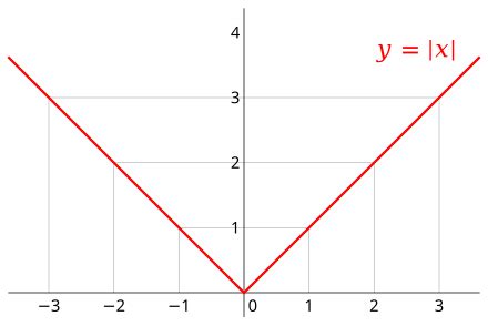 Image result for Oracle Absolute Value