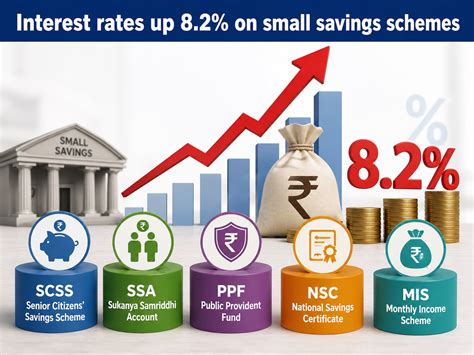 5 small savings schemes offering up to 8.2% interest rate in 2026: SCSS ...