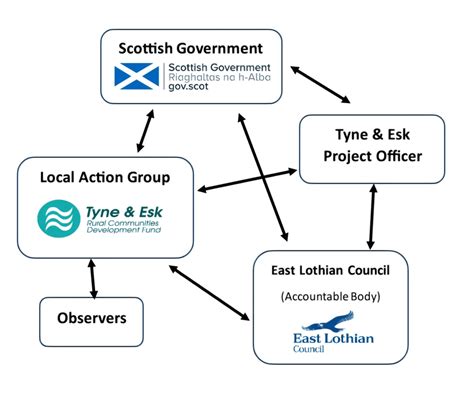 Local Action Group :: Tyne & Esk Rural Development Fund