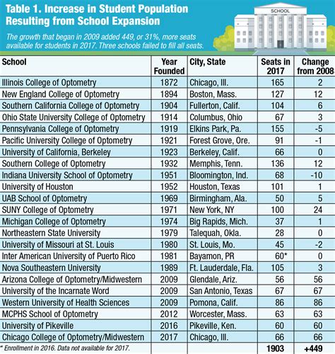 Ranking Of Optometry Schools