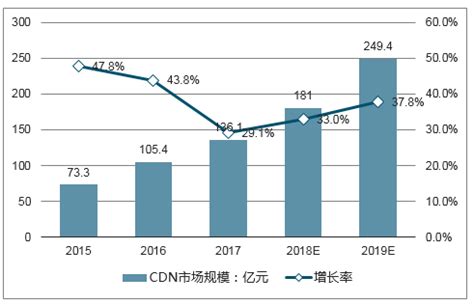 2018年我国CDN行业市场现状及未来发展趋势分析【图】_智研咨询