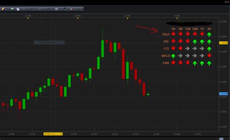 Multiple Time Frame Indicator 的图像结果