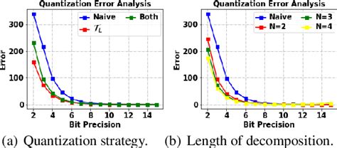 Image result for Low Bit Quantization