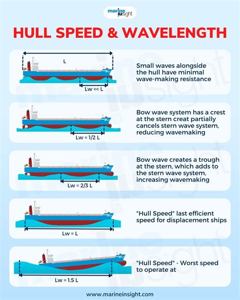 Hull Speed Là Gì? Giải Thích, Ví Dụ Câu và Cách Sử Dụng Từ Hull Speed
