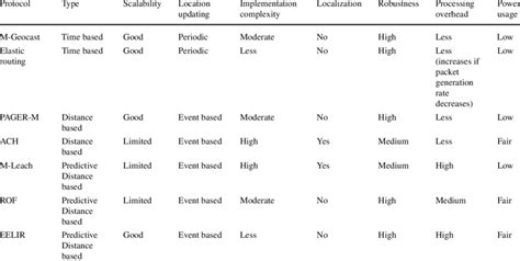 Image result for Location-Based Routing Protocols