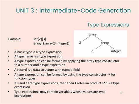 Image result for Syntax-Directed Translation in Compiler Design