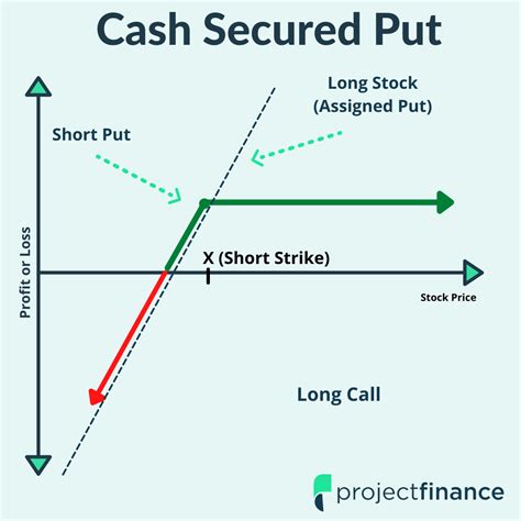 What Is a Cash-Secured Put? Get Income or Cheap Stock - projectfinance