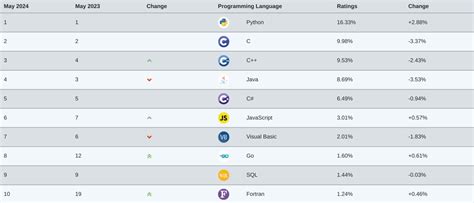 Top 10 Most Popular Programming Languages 的图像结果