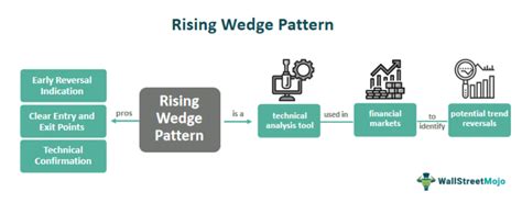 Image result for Rising Wedge Chart Pattern