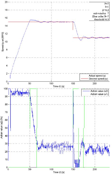Distech PID Block 的图像结果