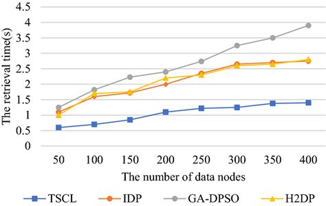 Image result for Data Retrieval Time Graph