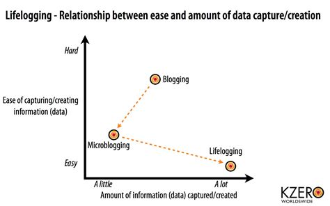 Blogging, Microblogging, Lifelogging. Evolution? » KZero Worldswide