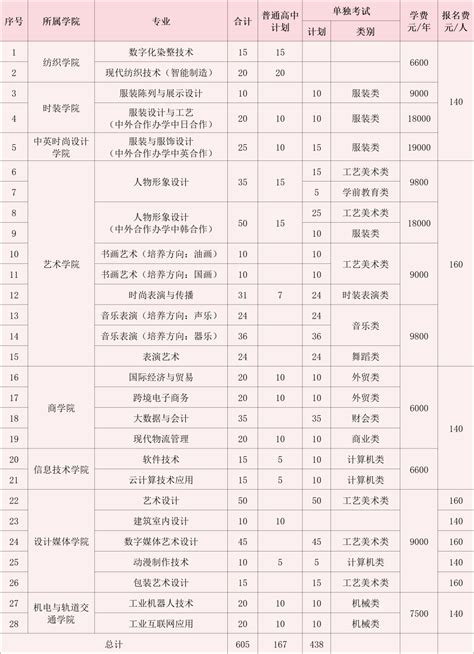 浙江省2022年三位一体及高职提前招生章程汇总