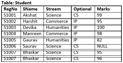 Image result for SQL Class 12 Questions IP