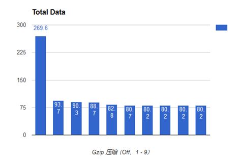 Nginx 的 Gzip 压缩率多少合适 - SEO 网站优化及网站推广