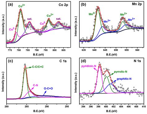 In-Situ Synthesis of Heterostructured Carbon-Coated Co/MnO Nanowire ...