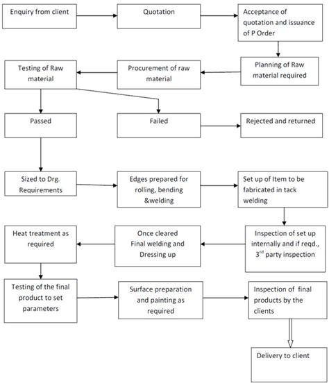 Process Chart - Adarsh Engineers