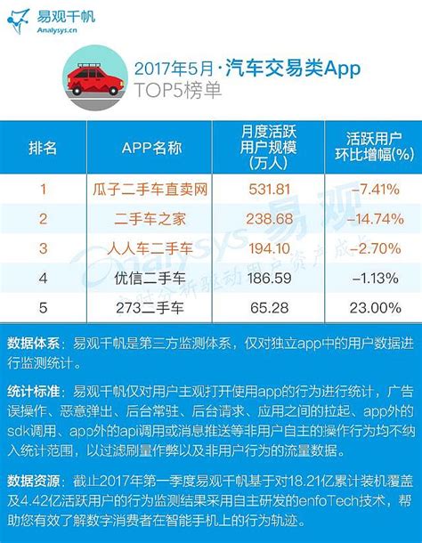 电商类APP TOP100总榜单 被誉为“中国网上零售年中购物节”的“618”刚过，人们可以清楚地认识到，随着网络零售电商促销的常态化，消费者 ...