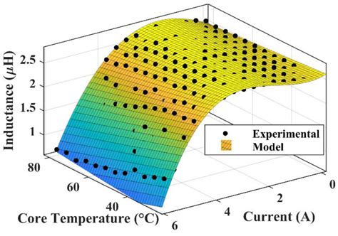 Assessment of the Current for a Non-Linear Power Inductor Including ...