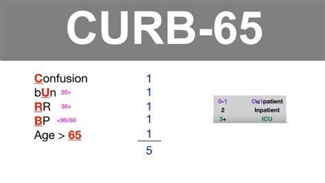 CURB-65 Score for Pneumonia Severity - Mnemonic