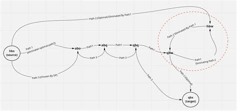Image result for BFS Algorithm Shortest Path
