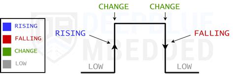 Image result for Arduino Interrupt with Button