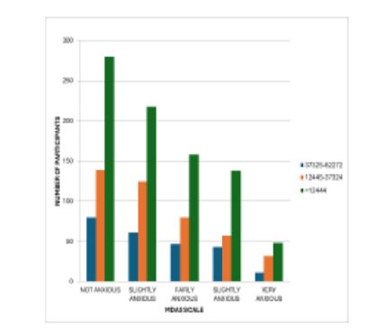Assessment of Dental Anxiety among College Students in Salem - A Cross ...