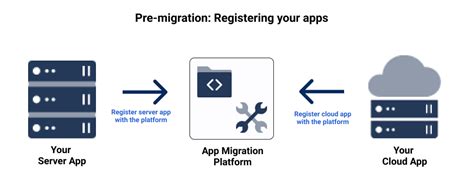 Image result for App Migration Using ArcGIS Assistant