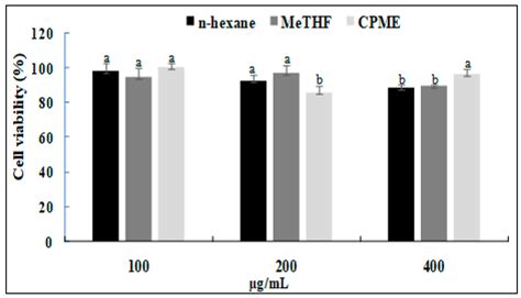 Quality of Edible Sesame Oil as Obtained by Green Solvents: In Silico ...