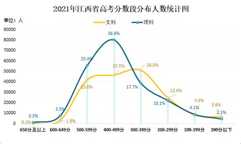 江西省高考人数2023年多少人（2020-2022历年文科+理科人数）-新高考网