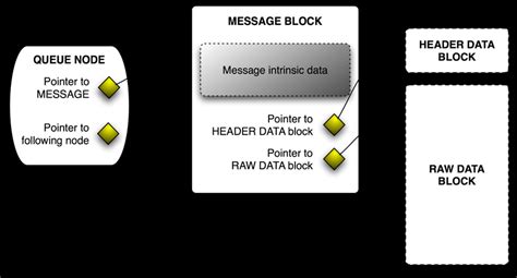 Image result for Write Message Component