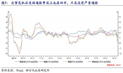 我国核心通货膨胀率的估计和分析——基于SVAR模型 Analysis of Core Inflation Rate in China ...